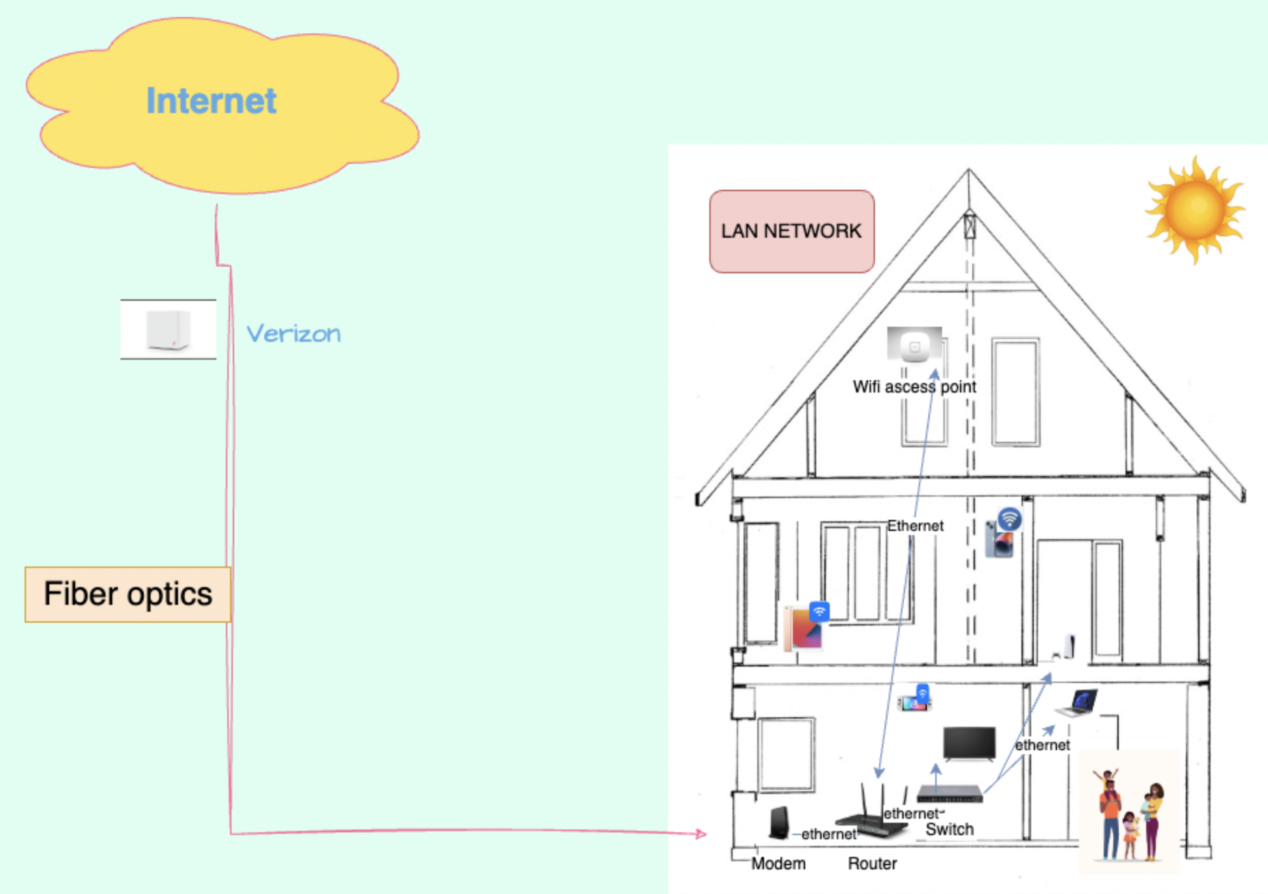 diagram of internet at home